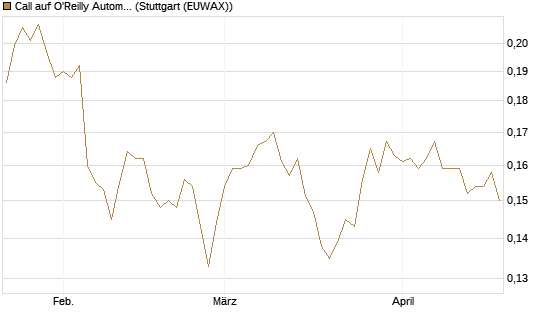 Call auf O'Reilly Automotive [Morgan Stanley & Co. Int. plc] Chart