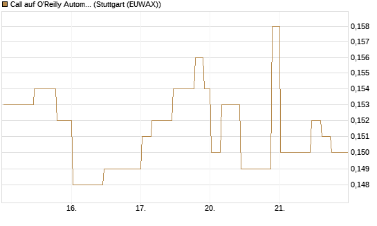 Call auf O'Reilly Automotive [Morgan Stanley & Co. Int. plc] Chart