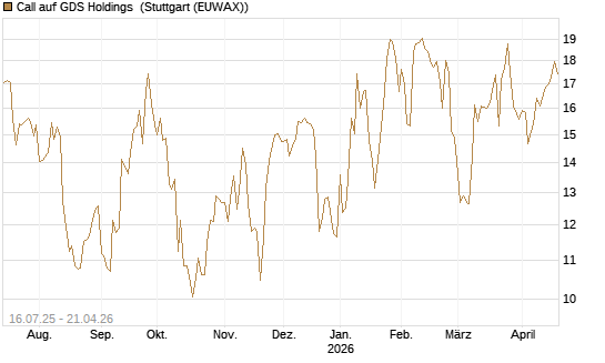 Call auf GDS Holdings [Morgan Stanley & Co. Int. plc] Chart