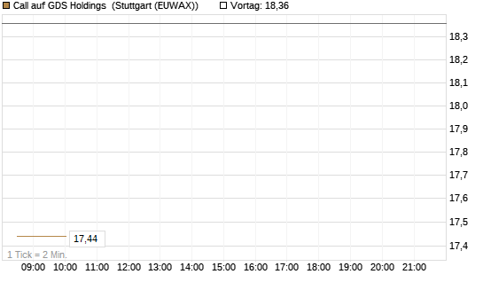 Call auf GDS Holdings [Morgan Stanley & Co. Int. plc] Chart
