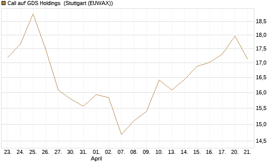 Call auf GDS Holdings [Morgan Stanley & Co. Int. plc] Chart