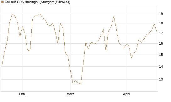 Call auf GDS Holdings [Morgan Stanley & Co. Int. plc] Chart