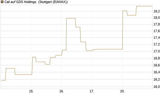 Call auf GDS Holdings [Morgan Stanley & Co. Int. plc] Chart