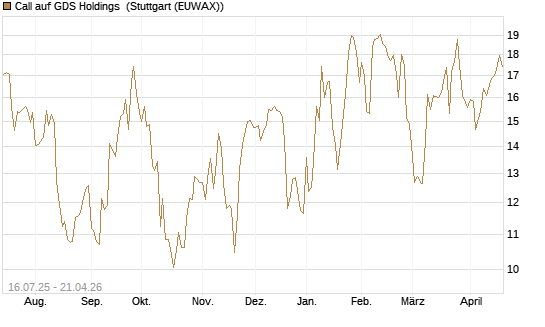 Call auf GDS Holdings [Morgan Stanley & Co. Int. plc] Chart