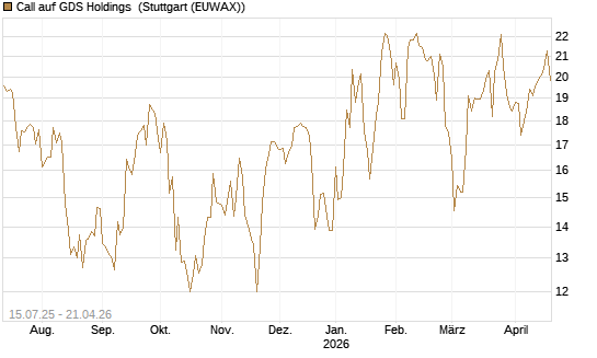 Call auf GDS Holdings [Morgan Stanley & Co. Int. plc] Chart