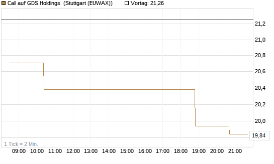 Call auf GDS Holdings [Morgan Stanley & Co. Int. plc] Chart