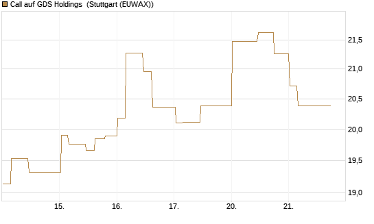 Call auf GDS Holdings [Morgan Stanley & Co. Int. plc] Chart