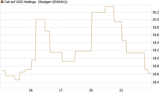 Call auf GDS Holdings [Morgan Stanley & Co. Int. plc] Chart