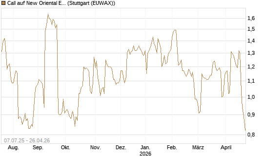 Call auf New Oriental Education ADR [Morgan Stanley & Co. Int. plc] Chart