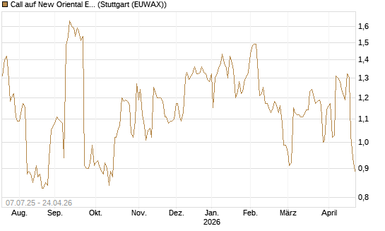 Call auf New Oriental Education ADR [Morgan Stanley & Co. Int. plc] Chart