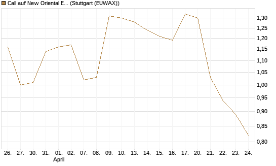 Call auf New Oriental Education ADR [Morgan Stanley & Co. Int. plc] Chart