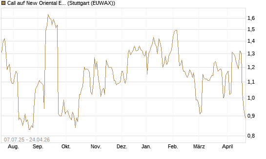 Call auf New Oriental Education ADR [Morgan Stanley & Co. Int. plc] Chart