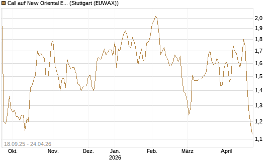 Call auf New Oriental Education ADR [Morgan Stanley & Co. Int. plc] Chart