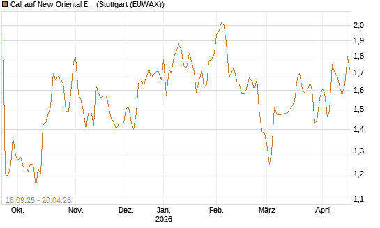 Call auf New Oriental Education ADR [Morgan Stanley & Co. Int. plc] Chart