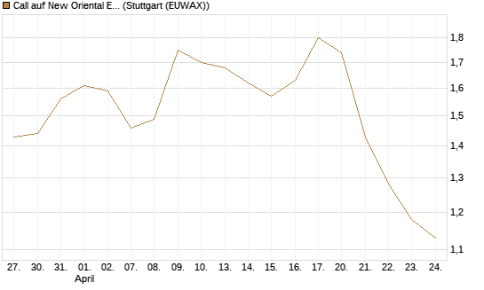 Call auf New Oriental Education ADR [Morgan Stanley & Co. Int. plc] Chart