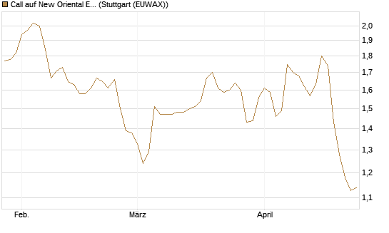 Call auf New Oriental Education ADR [Morgan Stanley & Co. Int. plc] Chart