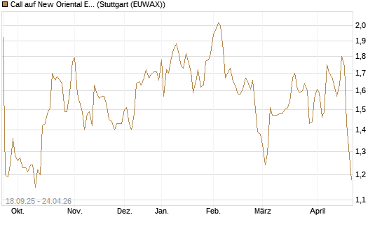 Call auf New Oriental Education ADR [Morgan Stanley & Co. Int. plc] Chart