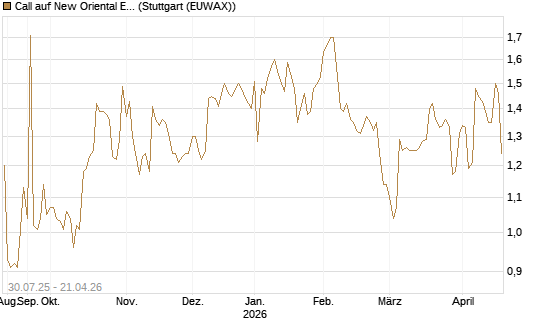 Call auf New Oriental Education ADR [Morgan Stanley & Co. Int. plc] Chart