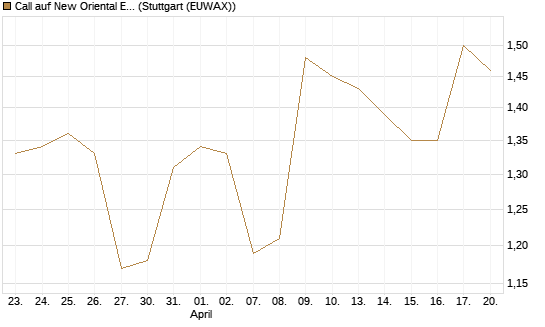 Call auf New Oriental Education ADR [Morgan Stanley & Co. Int. plc] Chart