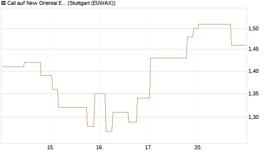 Call auf New Oriental Education ADR [Morgan Stanley & Co. Int. plc] Chart