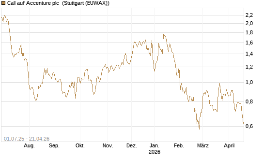 Call auf Accenture plc [Morgan Stanley & Co. Int. plc] Chart