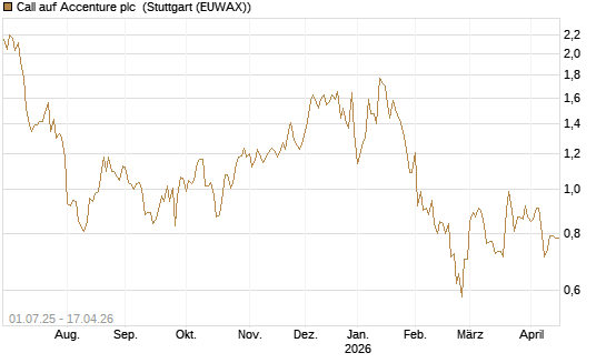 Call auf Accenture plc [Morgan Stanley & Co. Int. plc] Chart