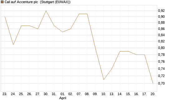 Call auf Accenture plc [Morgan Stanley & Co. Int. plc] Chart