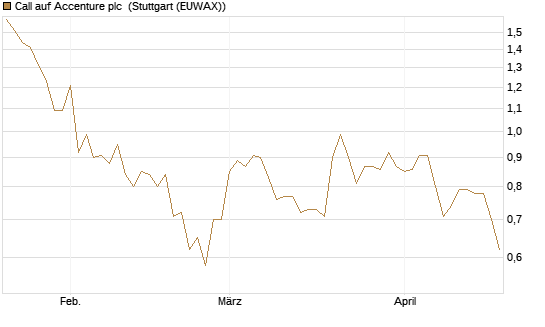 Call auf Accenture plc [Morgan Stanley & Co. Int. plc] Chart