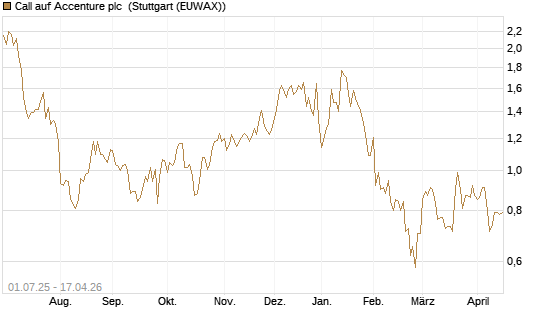 Call auf Accenture plc [Morgan Stanley & Co. Int. plc] Chart