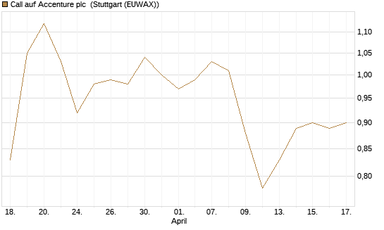 Call auf Accenture plc [Morgan Stanley & Co. Int. plc] Chart