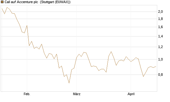 Call auf Accenture plc [Morgan Stanley & Co. Int. plc] Chart