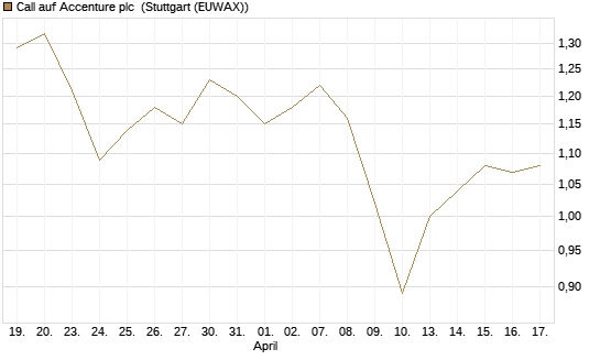 Call auf Accenture plc [Morgan Stanley & Co. Int. plc] Chart