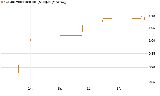 Call auf Accenture plc [Morgan Stanley & Co. Int. plc] Chart