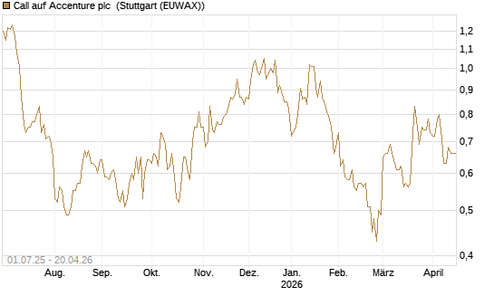 Call auf Accenture plc [Morgan Stanley & Co. Int. plc] Chart