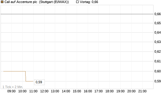 Call auf Accenture plc [Morgan Stanley & Co. Int. plc] Chart