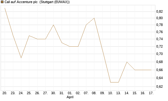 Call auf Accenture plc [Morgan Stanley & Co. Int. plc] Chart