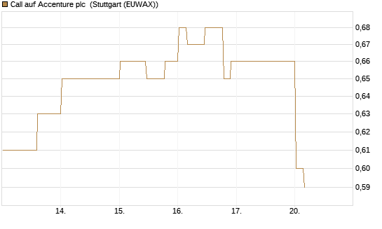 Call auf Accenture plc [Morgan Stanley & Co. Int. plc] Chart
