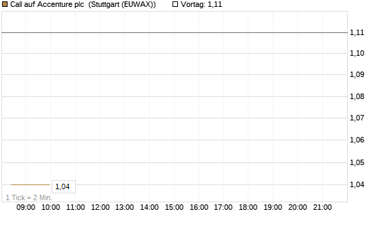 Call auf Accenture plc [Morgan Stanley & Co. Int. plc] Chart