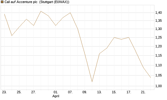 Call auf Accenture plc [Morgan Stanley & Co. Int. plc] Chart