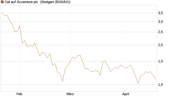 Call auf Accenture plc [Morgan Stanley & Co. Int. plc] Chart