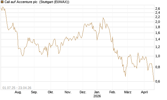 Call auf Accenture plc [Morgan Stanley & Co. Int. plc] Chart
