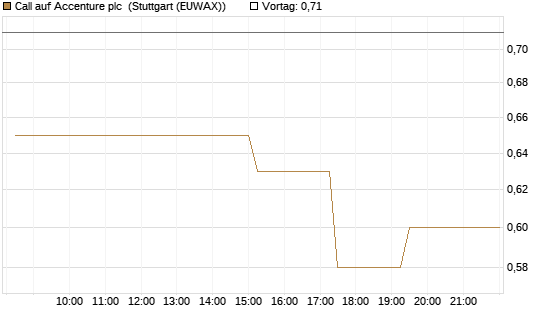 Call auf Accenture plc [Morgan Stanley & Co. Int. plc] Chart