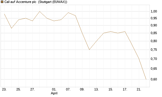 Call auf Accenture plc [Morgan Stanley & Co. Int. plc] Chart