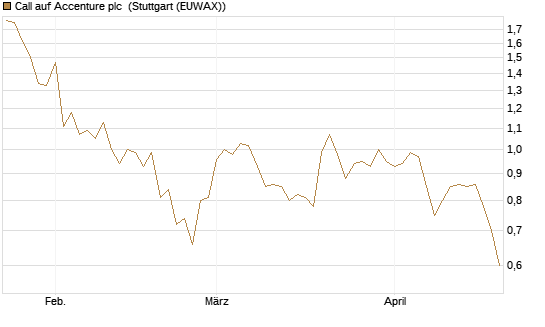 Call auf Accenture plc [Morgan Stanley & Co. Int. plc] Chart