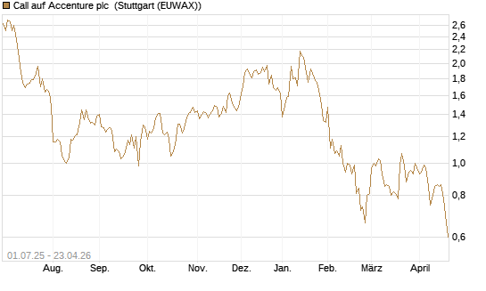 Call auf Accenture plc [Morgan Stanley & Co. Int. plc] Chart