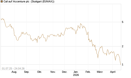 Call auf Accenture plc [Morgan Stanley & Co. Int. plc] Chart