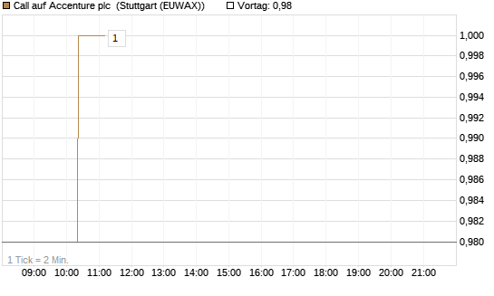Call auf Accenture plc [Morgan Stanley & Co. Int. plc] Chart