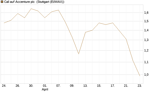 Call auf Accenture plc [Morgan Stanley & Co. Int. plc] Chart