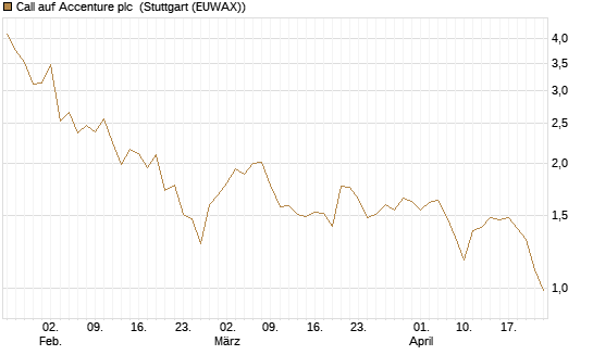 Call auf Accenture plc [Morgan Stanley & Co. Int. plc] Chart