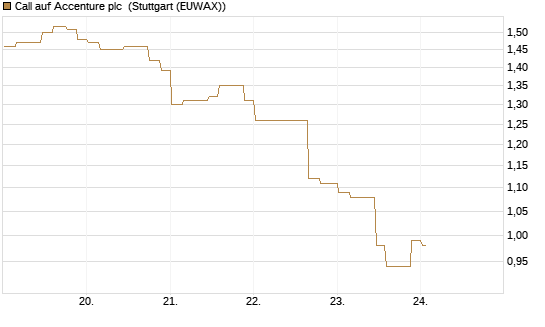 Call auf Accenture plc [Morgan Stanley & Co. Int. plc] Chart